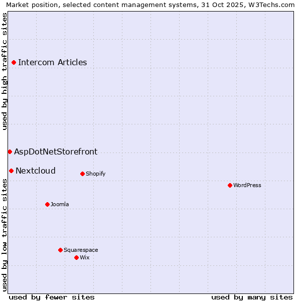 Market position of Intercom Articles vs. Nextcloud vs. AspDotNetStorefront