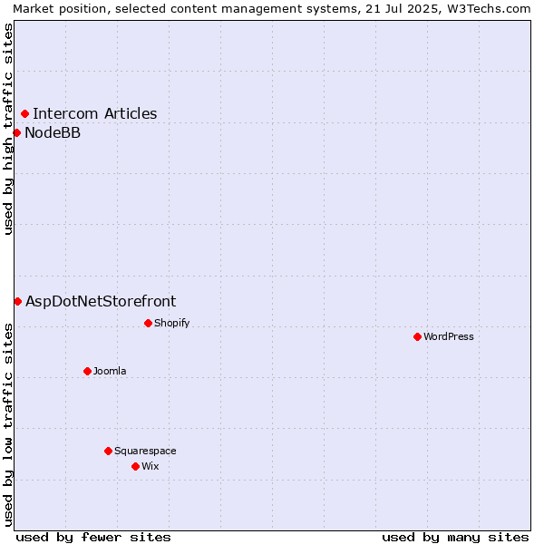 Market position of Intercom Articles vs. AspDotNetStorefront vs. NodeBB