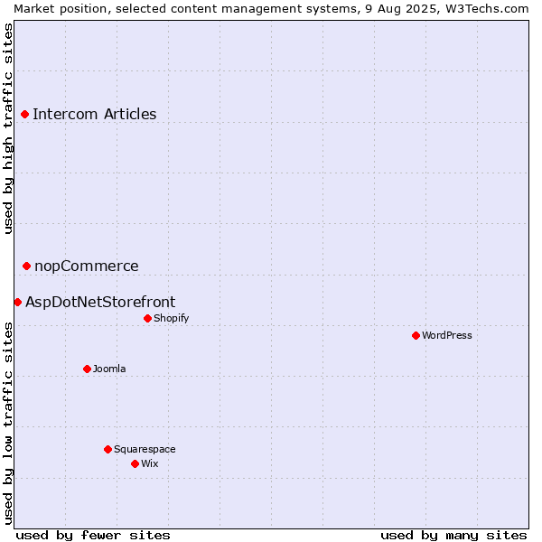Market position of nopCommerce vs. Intercom Articles vs. AspDotNetStorefront