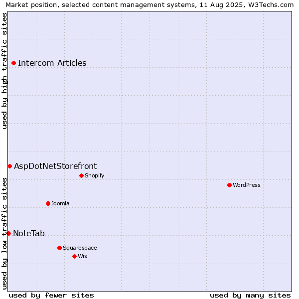 Market position of Intercom Articles vs. AspDotNetStorefront vs. NoteTab