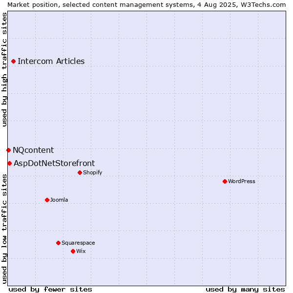 Market position of Intercom Articles vs. AspDotNetStorefront vs. NQcontent