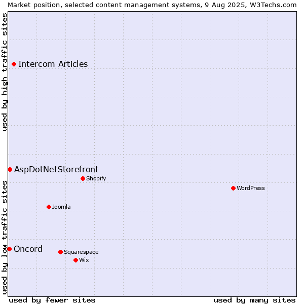 Market position of Intercom Articles vs. AspDotNetStorefront vs. Oncord