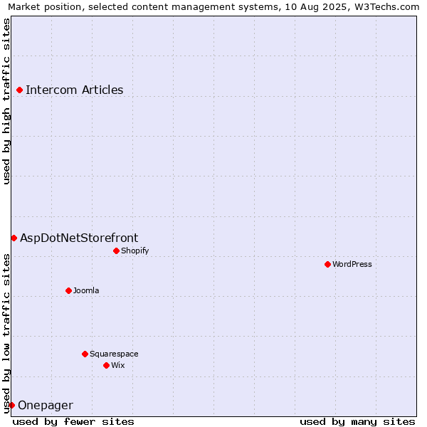 Market position of Intercom Articles vs. AspDotNetStorefront vs. Onepager