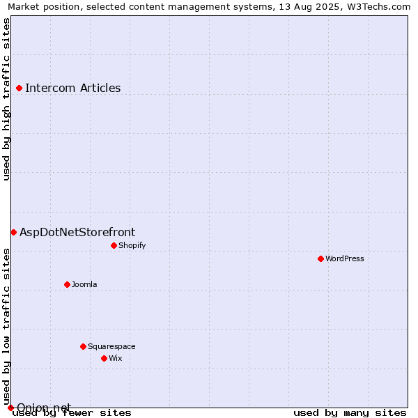 Market position of Intercom Articles vs. AspDotNetStorefront vs. Onion.net