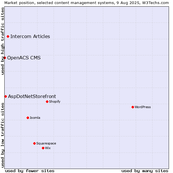 Market position of Intercom Articles vs. AspDotNetStorefront vs. OpenACS CMS