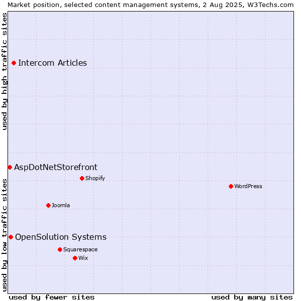 Market position of Intercom Articles vs. OpenSolution Systems vs. AspDotNetStorefront