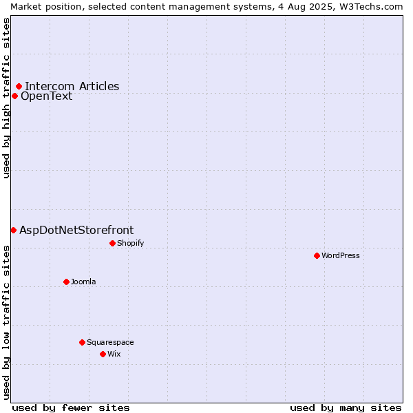 Market position of Intercom Articles vs. OpenText vs. AspDotNetStorefront