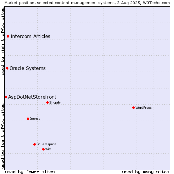 Market position of Intercom Articles vs. Oracle Systems vs. AspDotNetStorefront