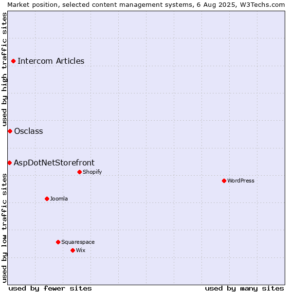 Market position of Intercom Articles vs. Osclass vs. AspDotNetStorefront