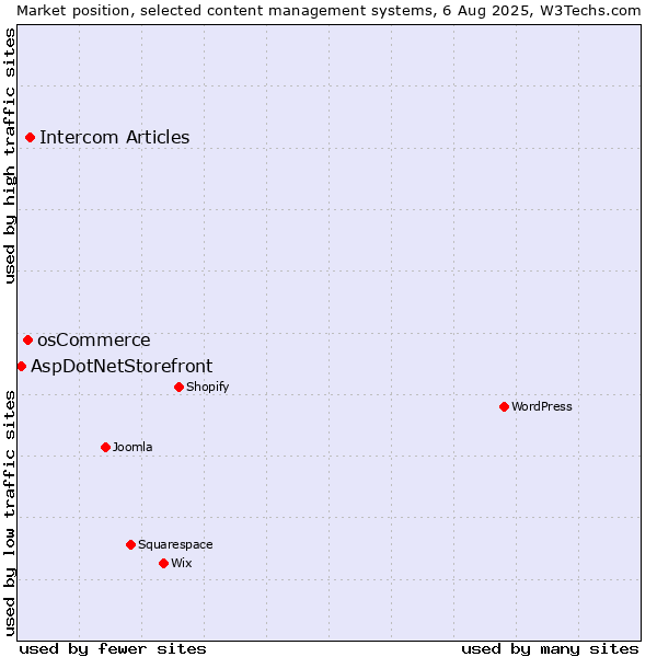 Market position of Intercom Articles vs. osCommerce vs. AspDotNetStorefront