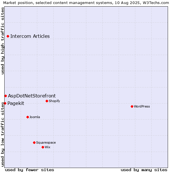 Market position of Intercom Articles vs. AspDotNetStorefront vs. Pagekit