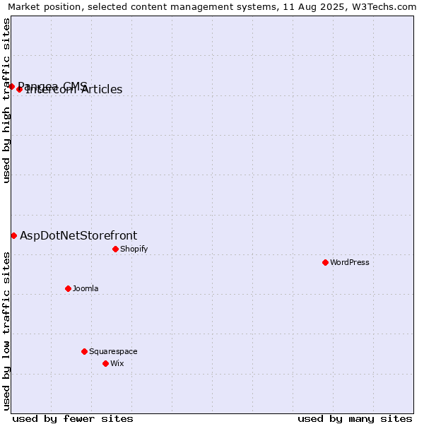 Market position of Intercom Articles vs. AspDotNetStorefront vs. Pangea CMS