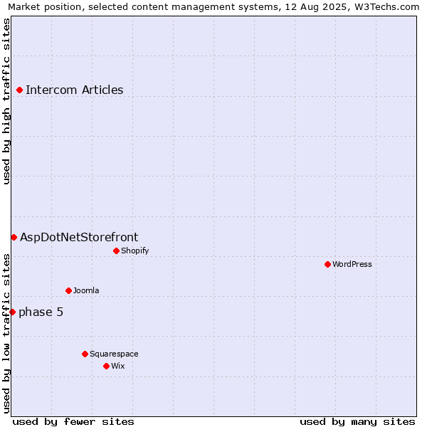 Market position of Intercom Articles vs. AspDotNetStorefront vs. phase 5