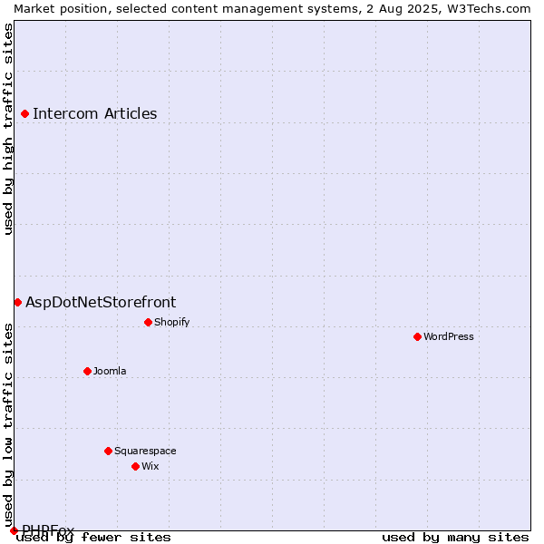 Market position of Intercom Articles vs. AspDotNetStorefront vs. PHPFox