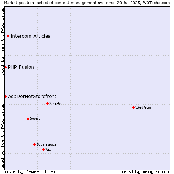 Market position of Intercom Articles vs. AspDotNetStorefront vs. PHP-Fusion
