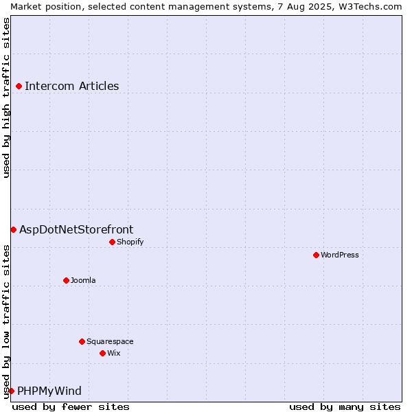 Market position of Intercom Articles vs. AspDotNetStorefront vs. PHPMyWind