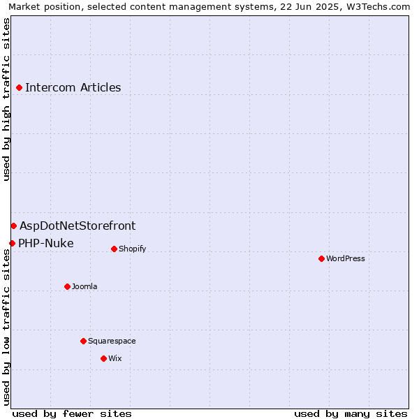 Market position of Intercom Articles vs. AspDotNetStorefront vs. PHP-Nuke