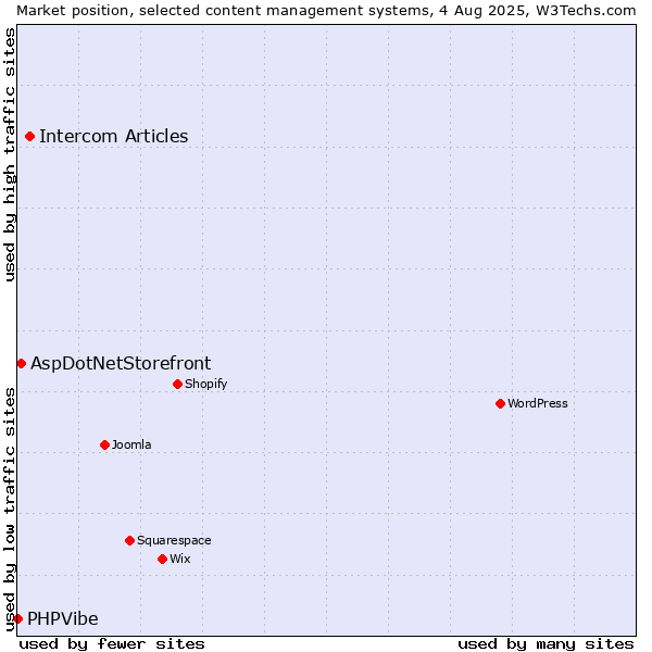 Market position of Intercom Articles vs. AspDotNetStorefront vs. PHPVibe