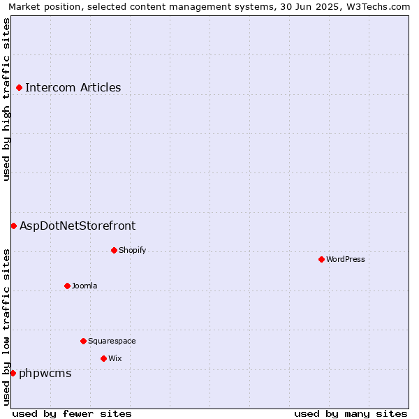 Market position of Intercom Articles vs. AspDotNetStorefront vs. phpwcms