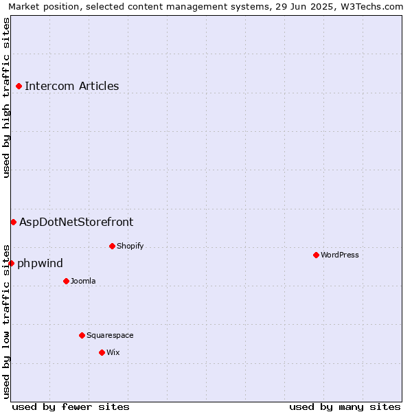 Market position of Intercom Articles vs. AspDotNetStorefront vs. phpwind