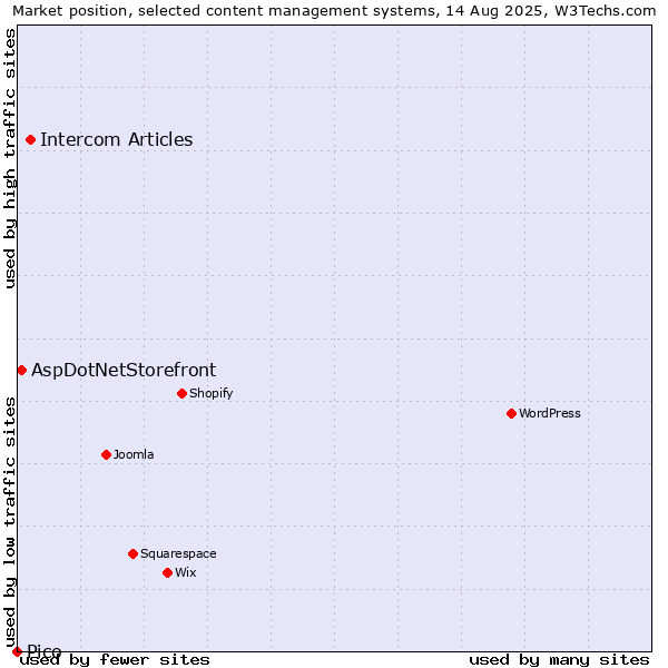 Market position of Intercom Articles vs. AspDotNetStorefront vs. Pico