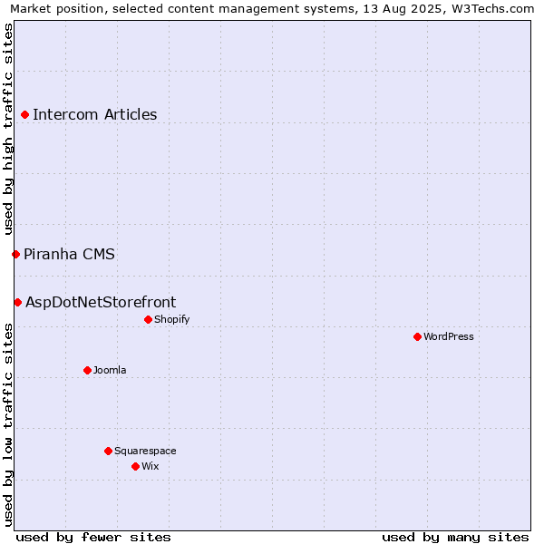 Market position of Intercom Articles vs. AspDotNetStorefront vs. Piranha CMS