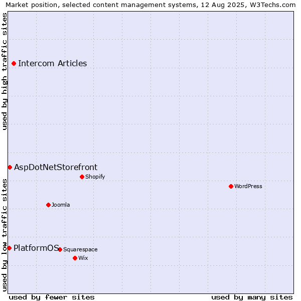 Market position of Intercom Articles vs. AspDotNetStorefront vs. PlatformOS