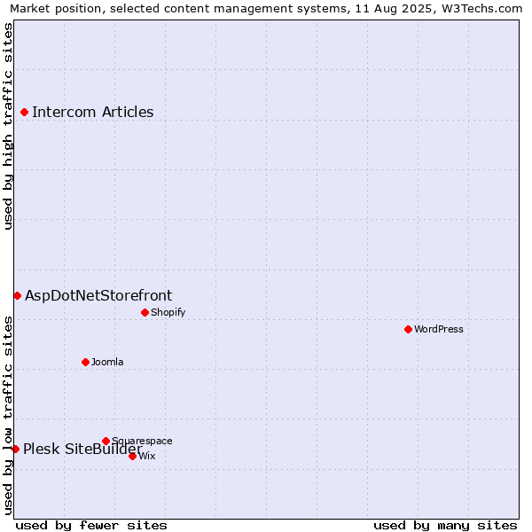 Market position of Intercom Articles vs. AspDotNetStorefront vs. Plesk SiteBuilder