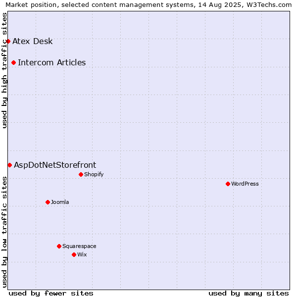 Market position of Intercom Articles vs. AspDotNetStorefront vs. Atex Content Engine
