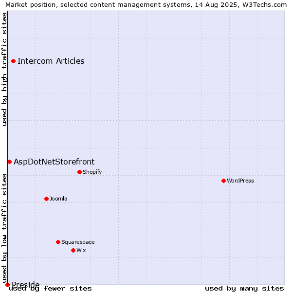 Market position of Intercom Articles vs. AspDotNetStorefront vs. Preside