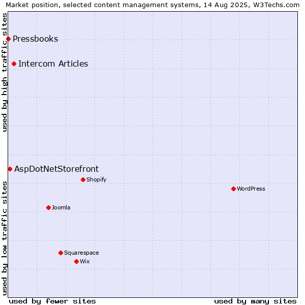 Market position of Intercom Articles vs. AspDotNetStorefront vs. Pressbooks