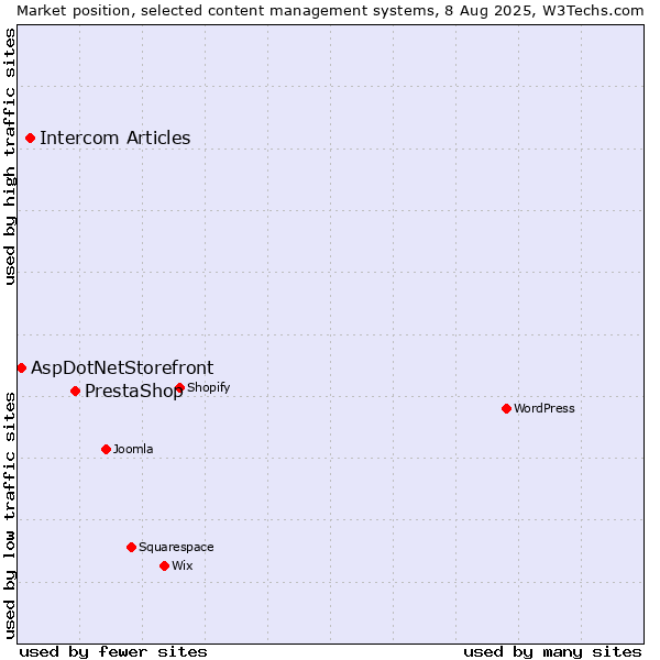 Market position of PrestaShop vs. Intercom Articles vs. AspDotNetStorefront