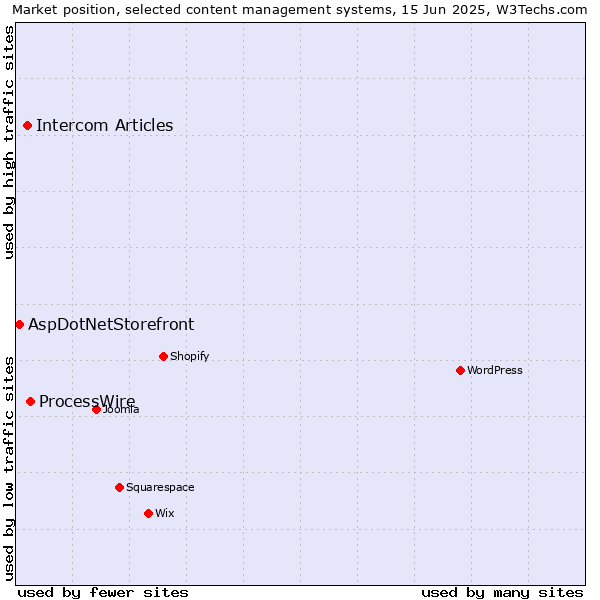 Market position of ProcessWire vs. Intercom Articles vs. AspDotNetStorefront