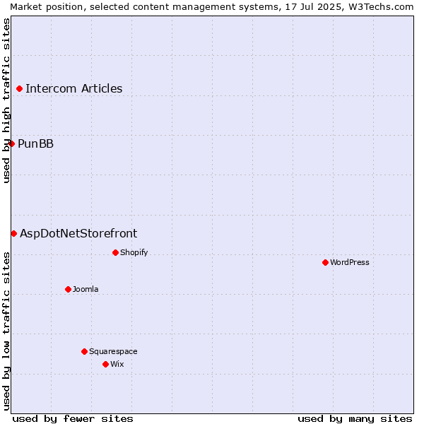 Market position of Intercom Articles vs. AspDotNetStorefront vs. PunBB