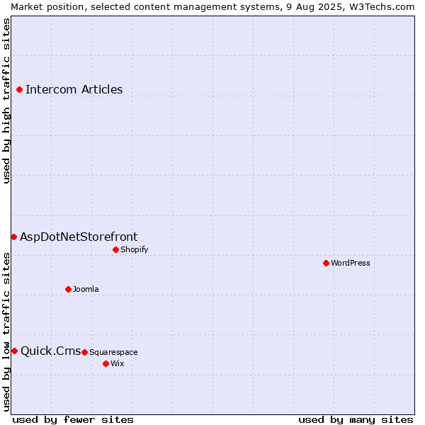 Market position of Intercom Articles vs. Quick.Cms vs. AspDotNetStorefront