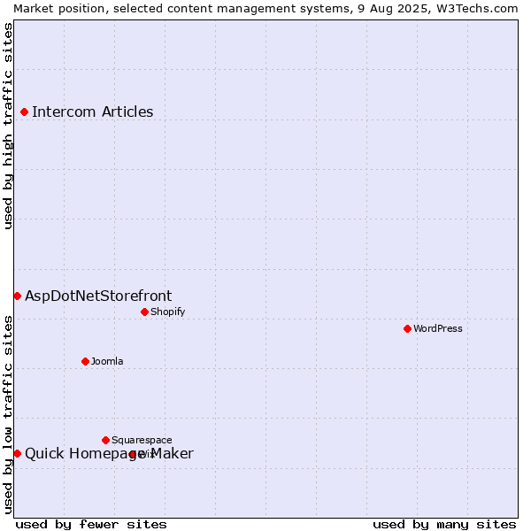 Market position of Intercom Articles vs. Quick Homepage Maker vs. AspDotNetStorefront