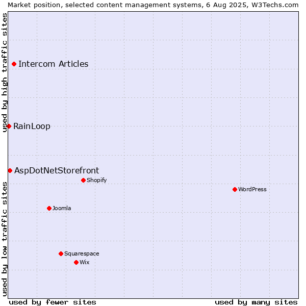 Market position of Intercom Articles vs. AspDotNetStorefront vs. RainLoop