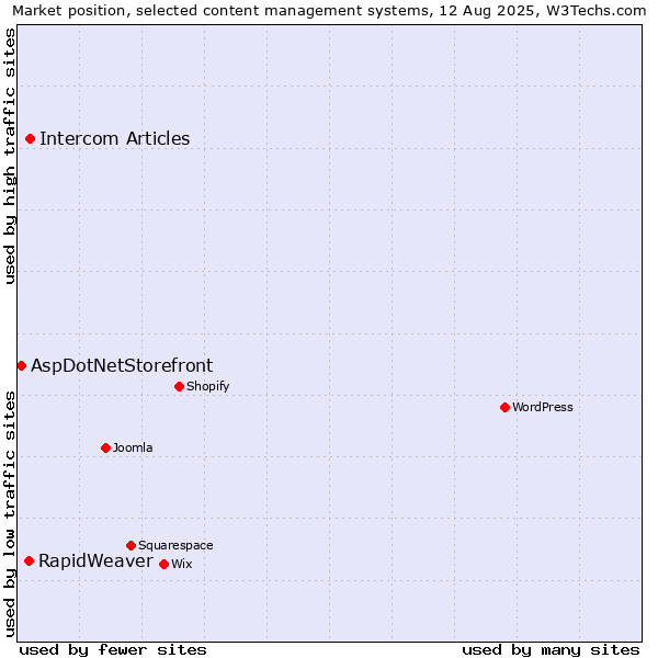 Market position of Intercom Articles vs. RapidWeaver vs. AspDotNetStorefront