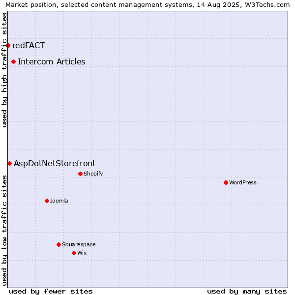 Market position of Intercom Articles vs. AspDotNetStorefront vs. redFACT