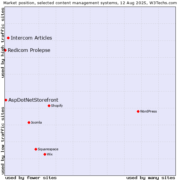 Market position of Intercom Articles vs. AspDotNetStorefront vs. Redicom Prolepse
