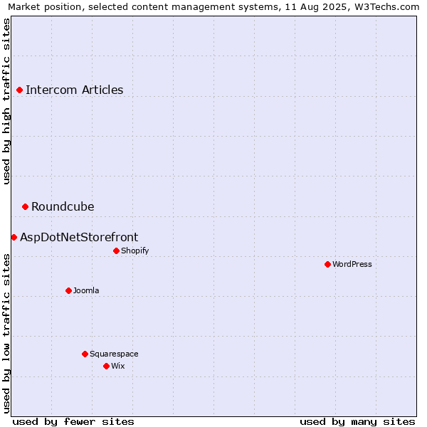 Market position of Roundcube vs. Intercom Articles vs. AspDotNetStorefront