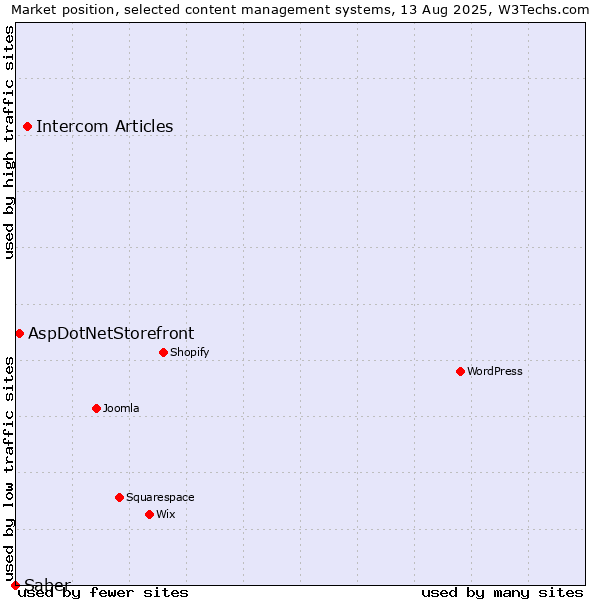 Market position of Intercom Articles vs. AspDotNetStorefront vs. Saber