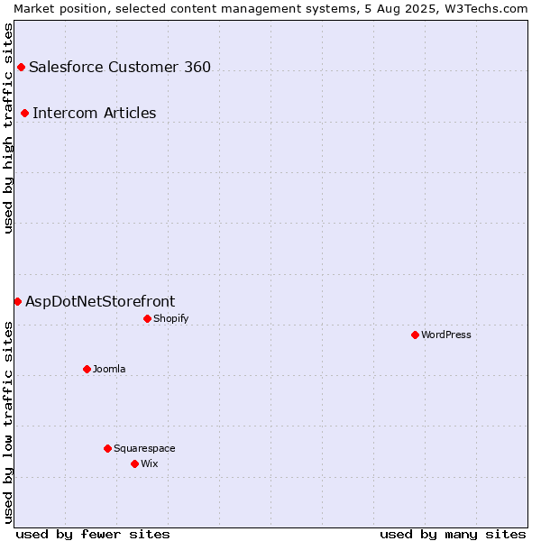 Market position of Intercom Articles vs. Salesforce Customer 360 vs. AspDotNetStorefront
