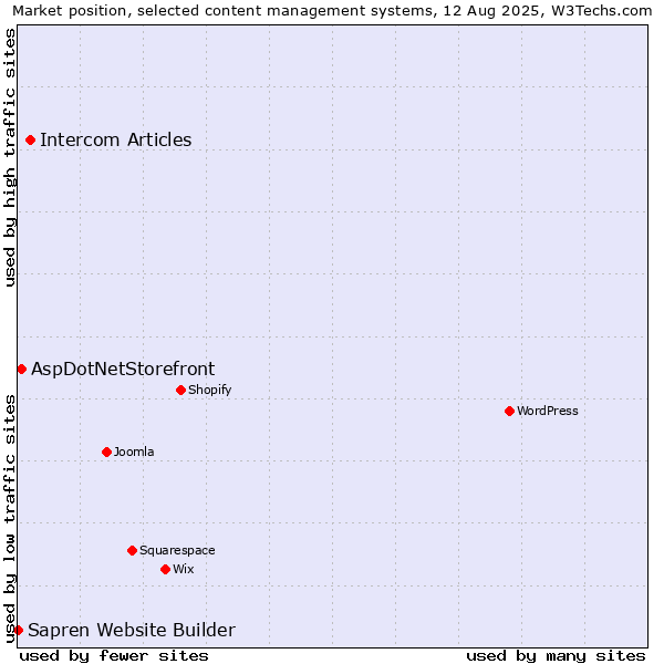 Market position of Intercom Articles vs. AspDotNetStorefront vs. Sapren Website Builder