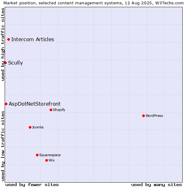 Market position of Intercom Articles vs. AspDotNetStorefront vs. Scully