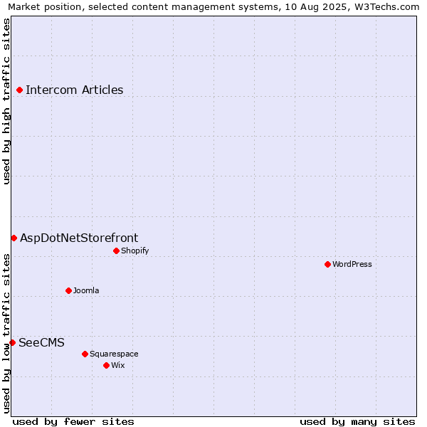 Market position of Intercom Articles vs. AspDotNetStorefront vs. SeeCMS