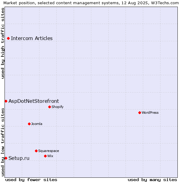 Market position of Intercom Articles vs. Setup.ru vs. AspDotNetStorefront