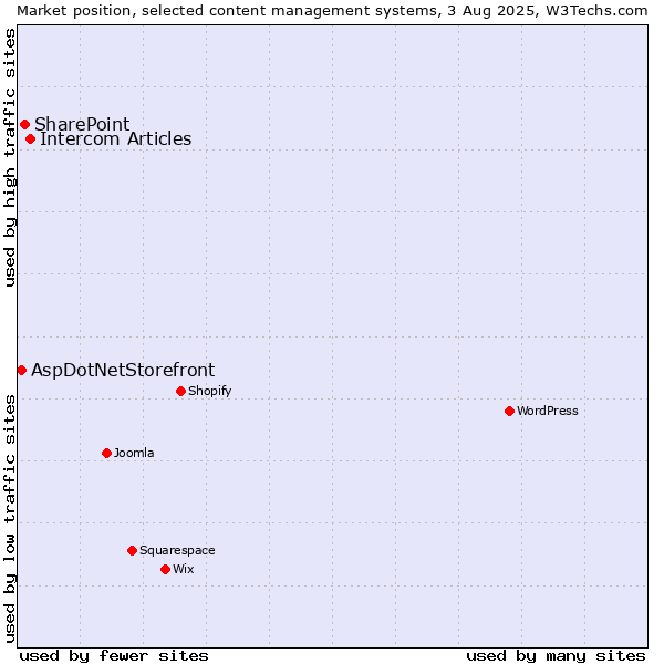 Market position of Intercom Articles vs. SharePoint vs. AspDotNetStorefront