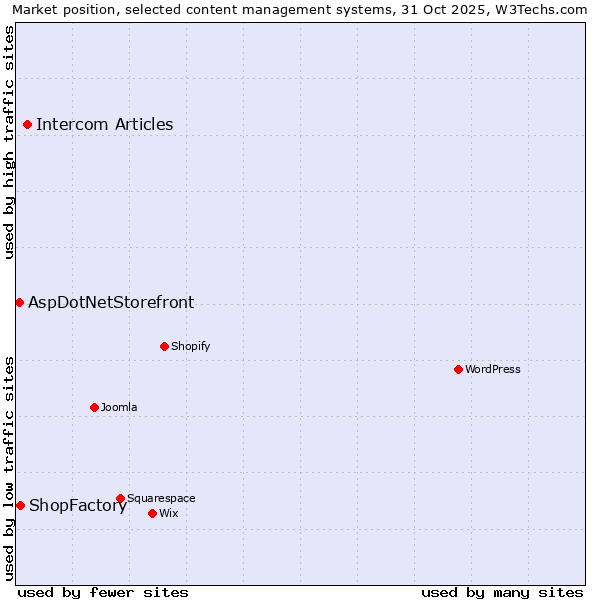 Market position of Intercom Articles vs. ShopFactory vs. AspDotNetStorefront