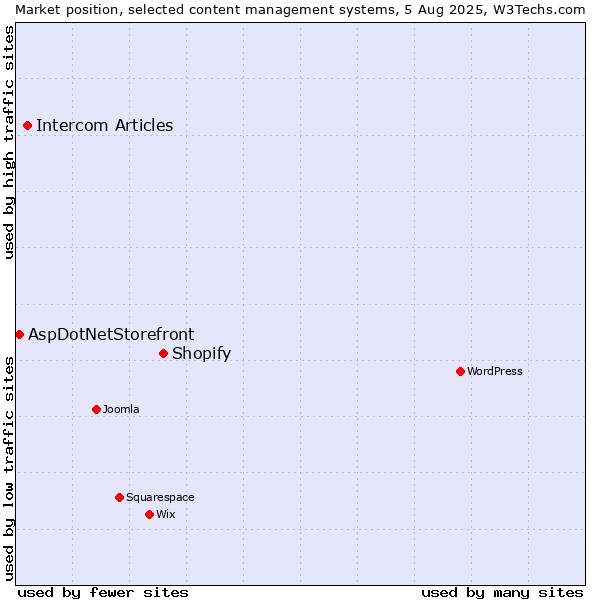 Market position of Shopify vs. Intercom Articles vs. AspDotNetStorefront